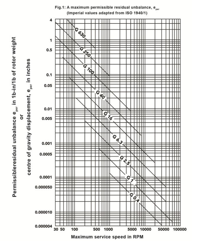 如何正確調(diào)試主軸的動平衡?