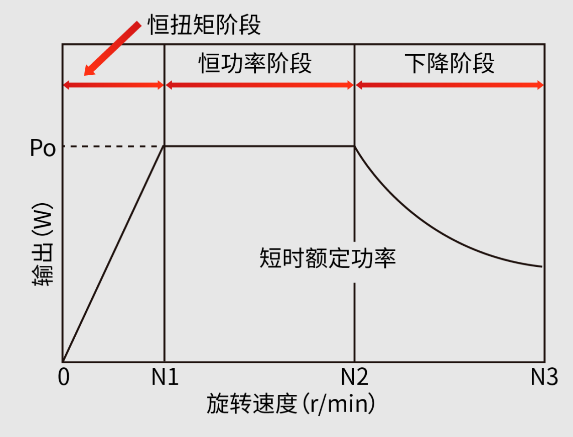 1676882311702735.png 主軸電機的輸出特性.png